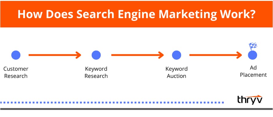 how does search engine marketing work